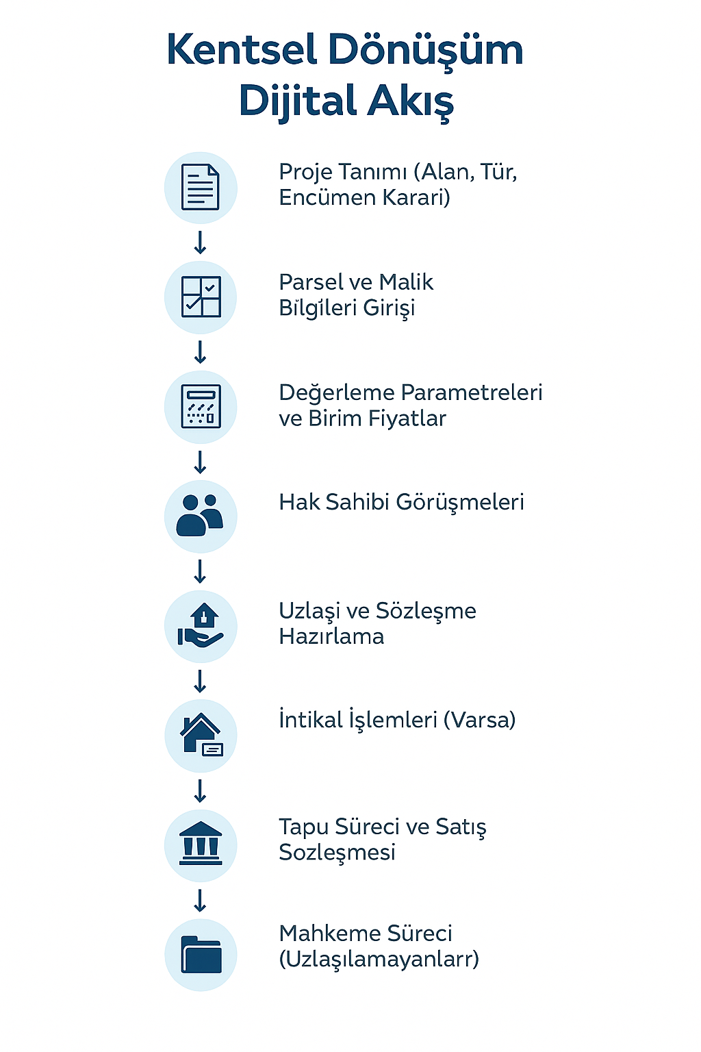 kentsel donusum dijital surec